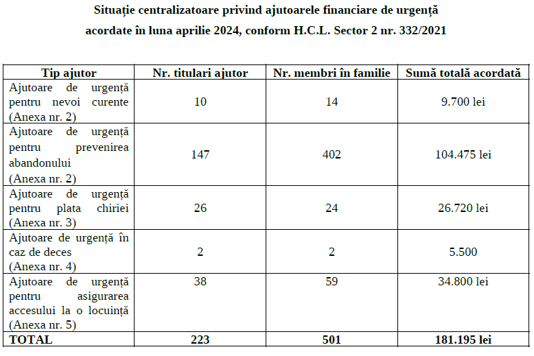 Situație centralizatoare privind ajutoarele financiare de urgență  acordate în luna aprilie 2024, conform H.C.L. Sector 2 nr. 332/2021