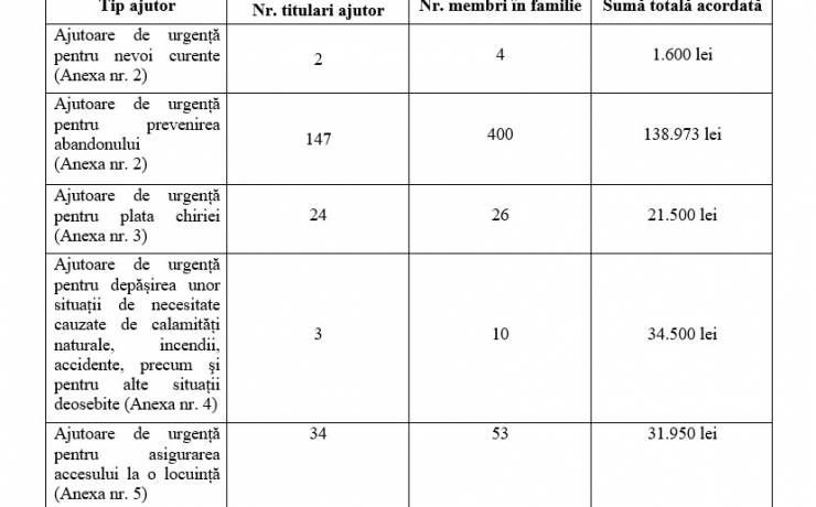 Situație centralizatoare privind ajutoarele financiare de urgență acordate în luna iunie 2024, conform H.C.L. Sector 2 nr. 332/2021