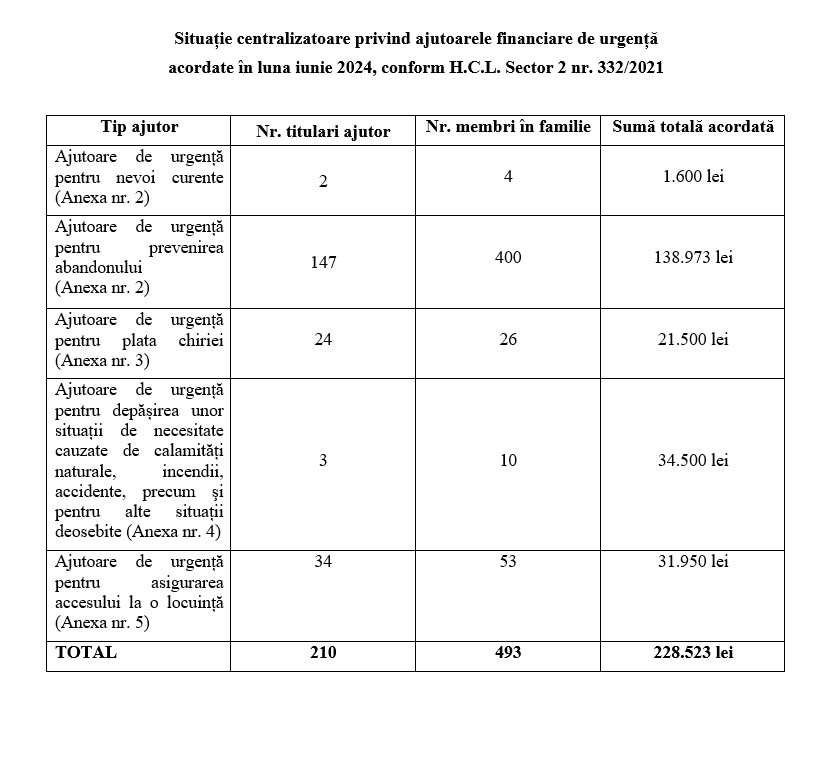 Situație centralizatoare privind ajutoarele financiare de urgență acordate în luna iunie 2024, conform H.C.L. Sector 2 nr. 332/2021