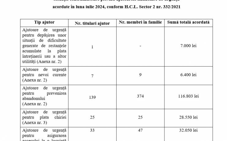 Situație centralizatoare privind ajutoarele financiare de urgență acordate în luna iulie 2024, conform H.C.L. Sector 2 nr. 332/2021