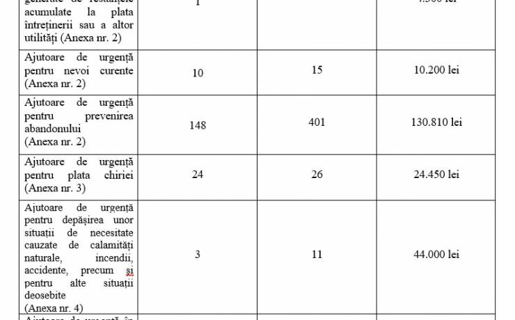 Situatiei centralizatoare privind ajutoarele financiare de urgenta acordate in luna august 2024