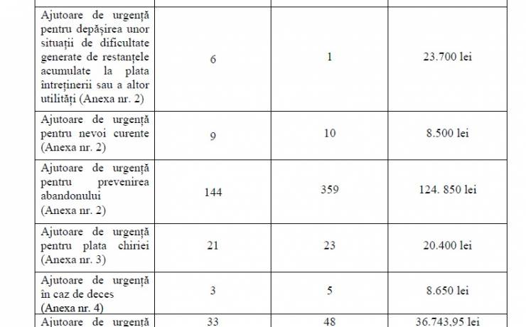 Situație centralizatoare privind ajutoarele financiare de urgență  acordate în luna septembrie 2024, conform H.C.L. Sector 2 nr. 332/2021