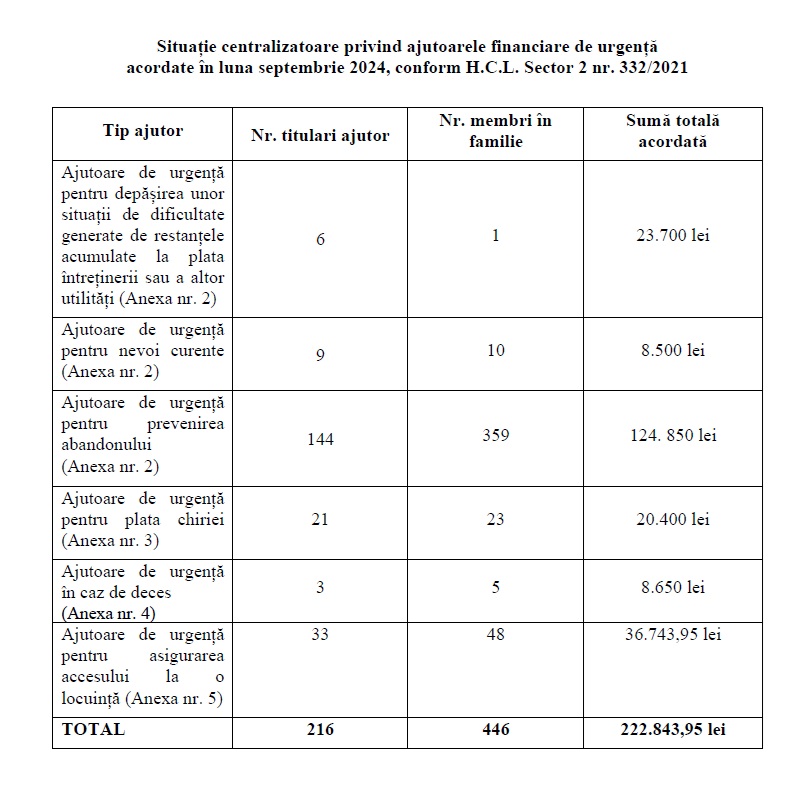 Situație centralizatoare privind ajutoarele financiare de urgență  acordate în luna septembrie 2024, conform H.C.L. Sector 2 nr. 332/2021