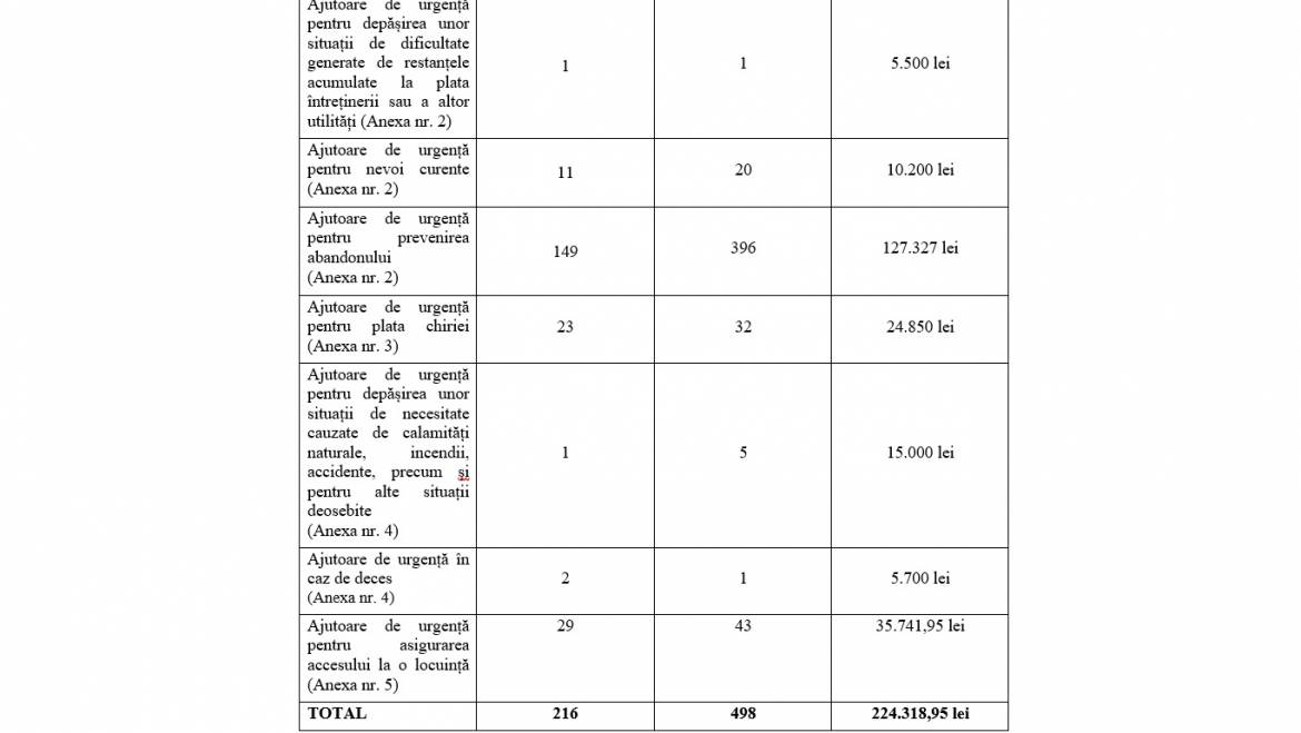 Situație centralizatoare privind ajutoarele financiare de urgență  acordate în luna decembrie 2024, conform H.C.L. Sector 2 nr. 332/2021