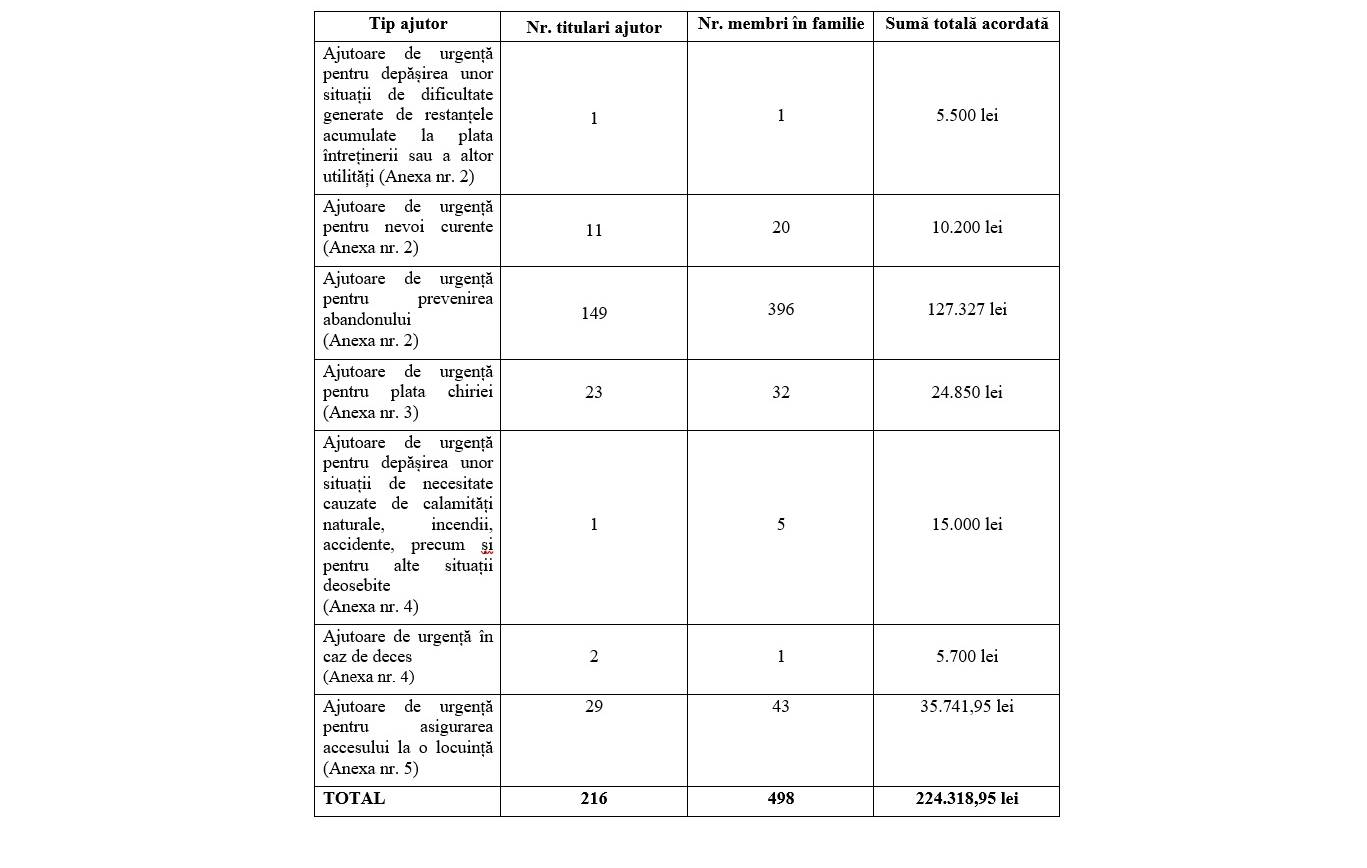 Situație centralizatoare privind ajutoarele financiare de urgență  acordate în luna decembrie 2024, conform H.C.L. Sector 2 nr. 332/2021