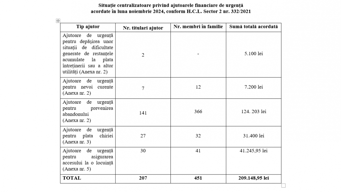 Situație centralizatoare privind ajutoarele financiare de urgență acordate în luna noiembrie 2024