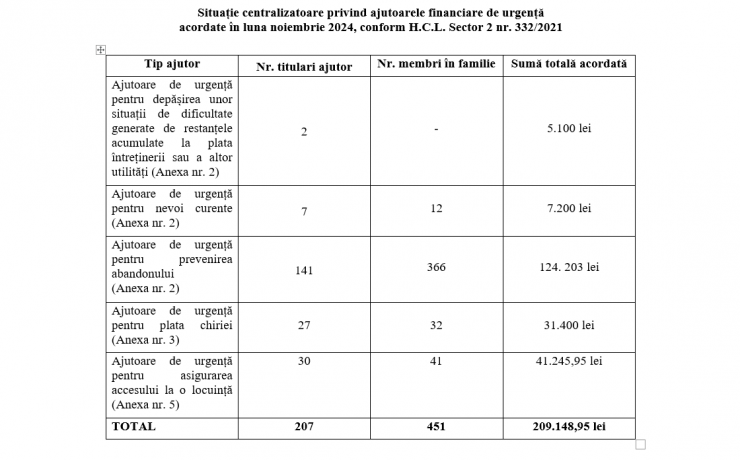 Situație centralizatoare privind ajutoarele financiare de urgență acordate în luna noiembrie 2024