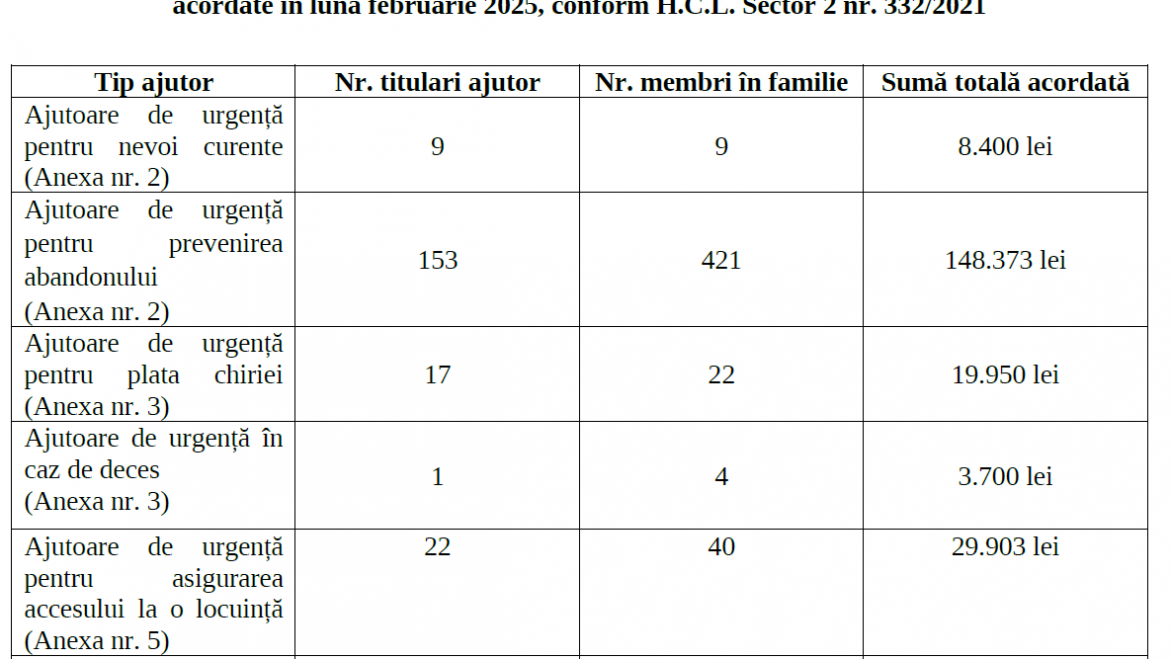 Situație centralizatoare privind ajutoarele financiare de urgență acordate în luna februarie 2025, conform H.C.L. Sector 2 nr. 332/2021