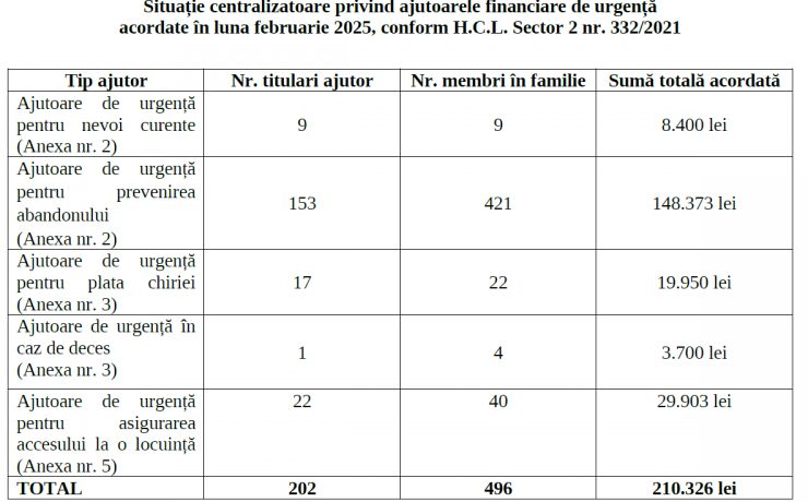 Situație centralizatoare privind ajutoarele financiare de urgență acordate în luna februarie 2025, conform H.C.L. Sector 2 nr. 332/2021