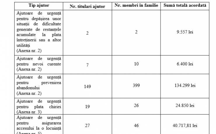 Situație centralizatoare privind ajutoarele financiare de urgență  acordate în luna martie 2025, conform H.C.L. Sector 2 nr. 332/2021