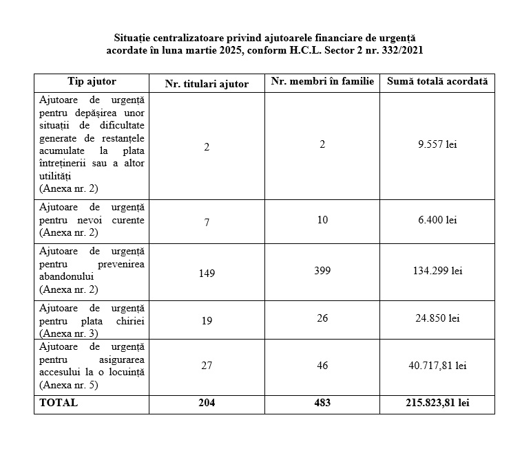 Situație centralizatoare privind ajutoarele financiare de urgență  acordate în luna martie 2025, conform H.C.L. Sector 2 nr. 332/2021