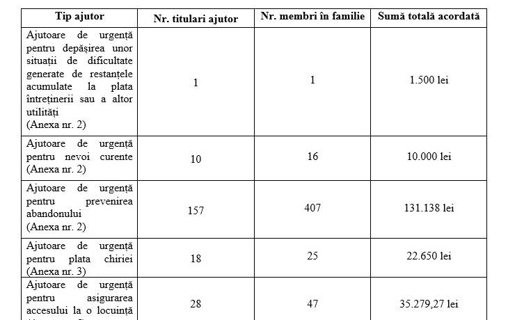 Situație centralizatoare privind ajutoarele financiare de urgență  acordate în luna aprilie 2025, conform H.C.L. Sector 2 nr. 332/2021