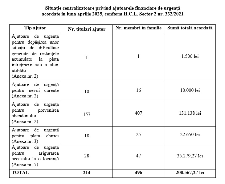 Situație centralizatoare privind ajutoarele financiare de urgență  acordate în luna aprilie 2025, conform H.C.L. Sector 2 nr. 332/2021