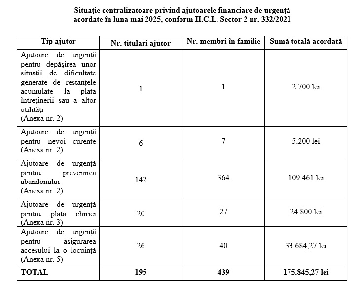Situație centralizatoare privind ajutoarele financiare de urgență  acordate în luna mai 2025, conform H.C.L. Sector 2 nr. 332/2021
