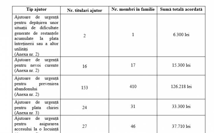 Situație centralizatoare privind ajutoarele financiare de urgență  acordate în luna iulie 2025, conform H.C.L. Sector 2 nr. 332/2021