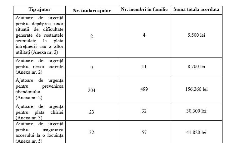 Situație centralizatoare privind ajutoarele financiare de urgență  acordate în luna octombrie 2025, conform H.C.L. Sector 2 nr. 332/2021